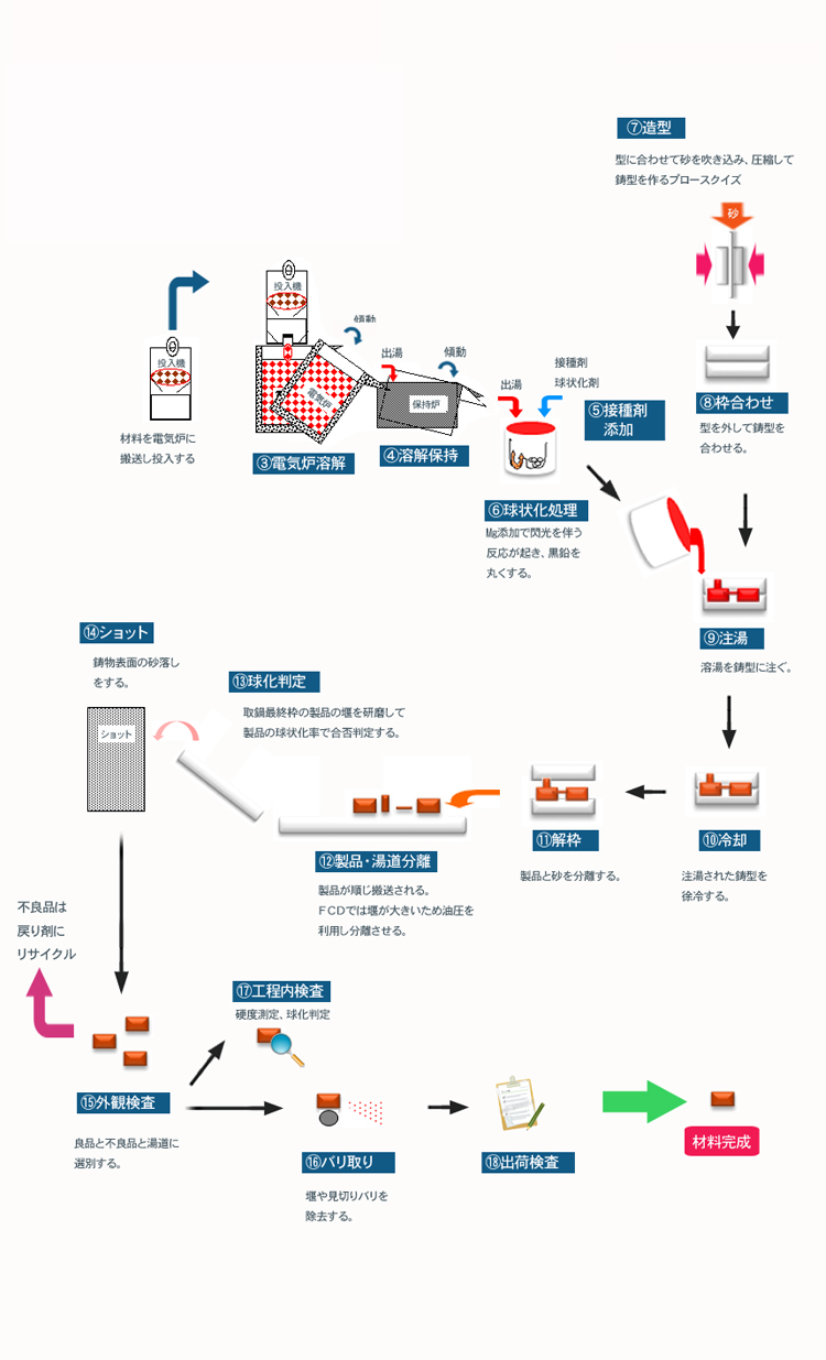 ＮＴＮ鋳造　島根　鋳物工程(第２工場 電気溶解) 製造工程について