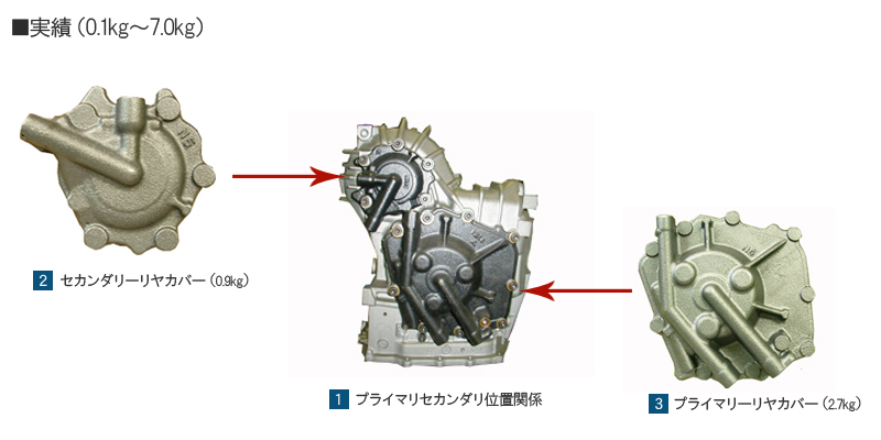 自動車・機械部品の特徴