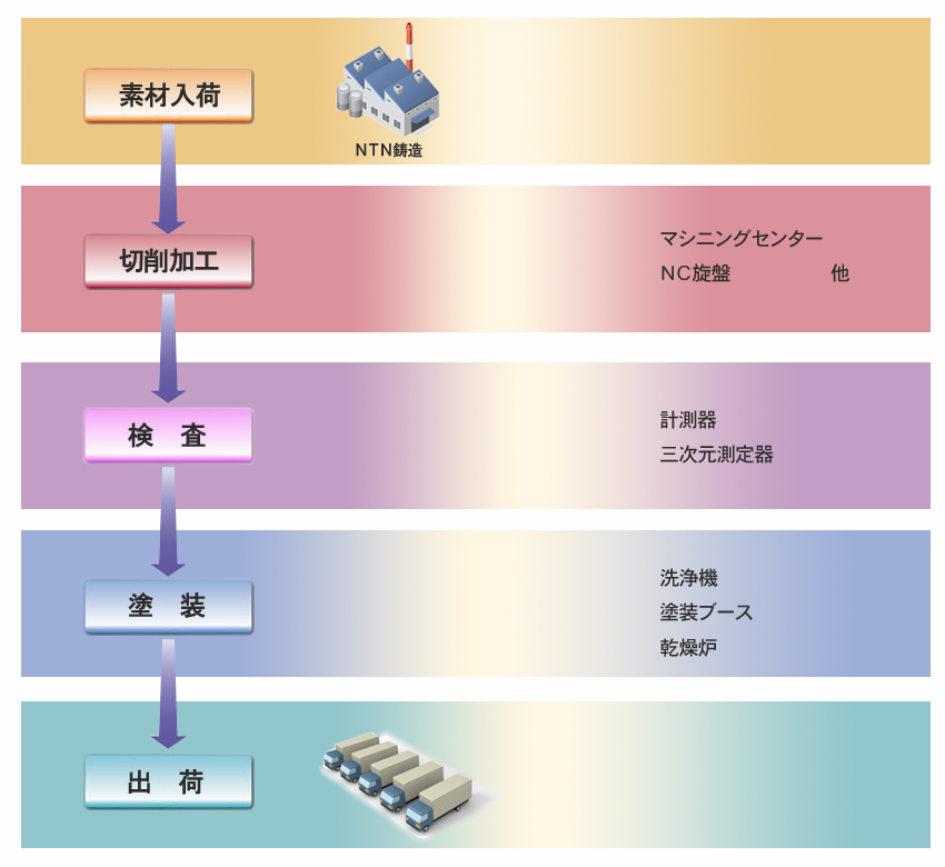 ＮＴＮ鋳造　島根　生産工程 ＰＢ 製造工程について