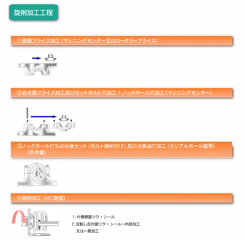 ＮＴＮ鋳造　島根　生産工程 ＰＢ 製造工程について