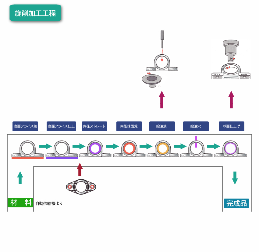 ＮＴＮ鋳造　島根　生産工程 ＢＵ 製造工程について